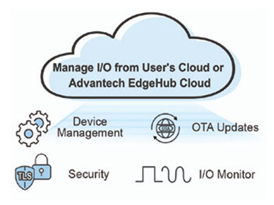 Anewtech-Systems-Remote-IO-Module-Advantech-cloud-io-module