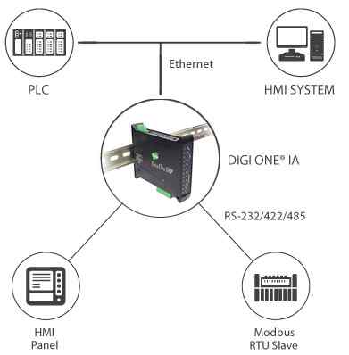 Anewtech Digi-One-IAP Digi International Serial Server Digi One IAP Haz 70002326