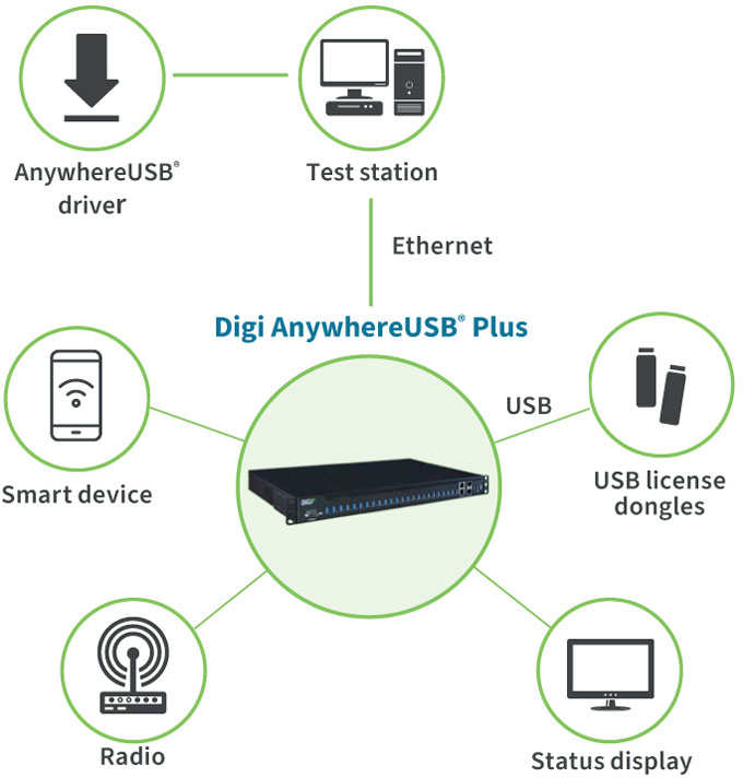 Anewtech-Systems-Serial-USB-Connectivity-AnywhereUSB-Plus-Digi-International