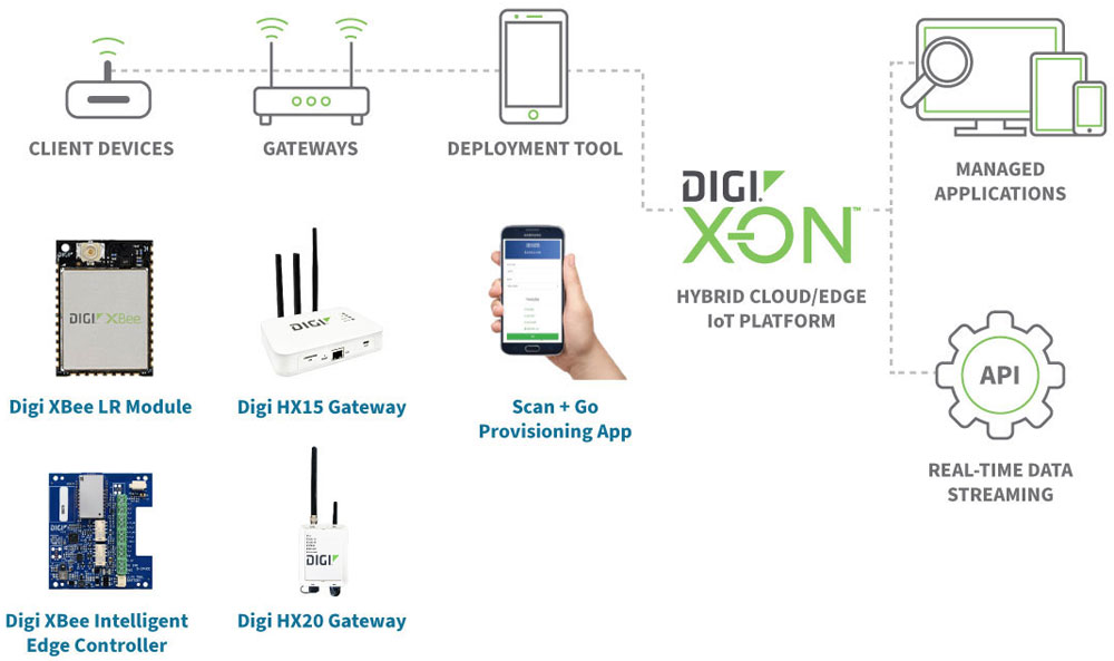 Anewtech-Systems-XBee-RF-Module-Digi-XBee-LR-RF-Module-for-LoRaWAN-Digi-International.