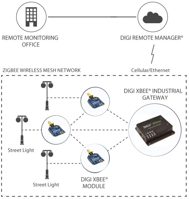 Anewtech-Systems-XBee-RF-Module-XBee-Gateway-Digi-XBee-Industrial-Gateway-Digi-International-zigbee